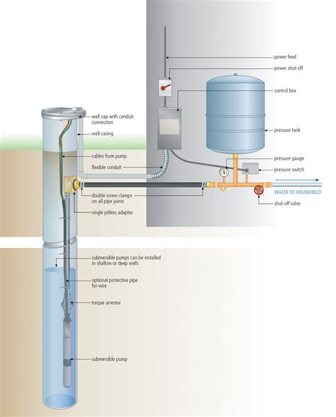 underground well pump wiring